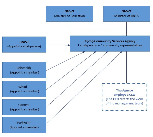 The Governance Structure of the Tłı̨chǫ Community Services Agency